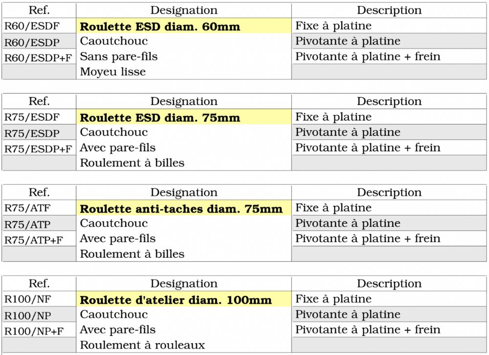 tableau de dimensions des roulettes antistatiques